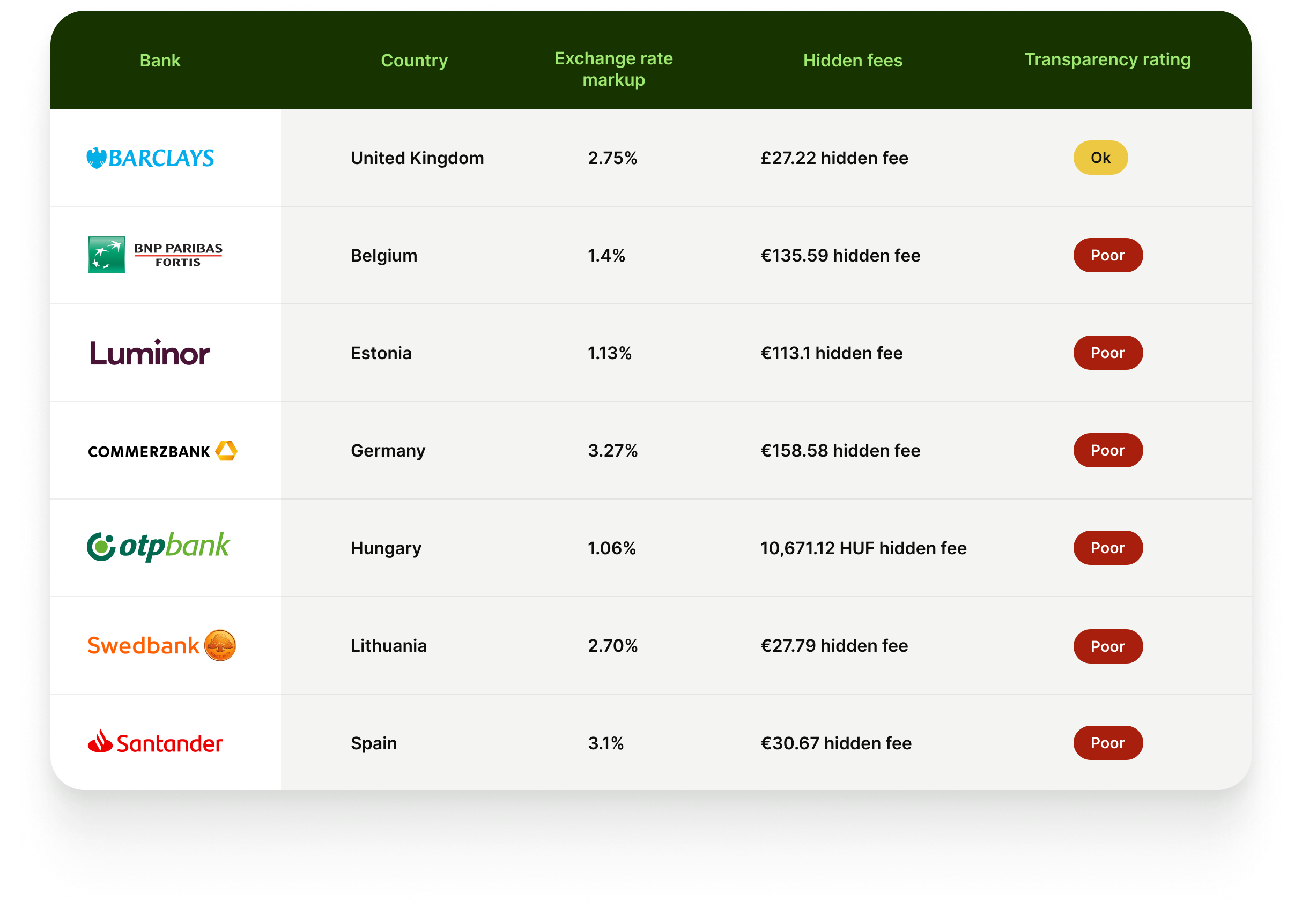 Table showing transparent banking information of European banks