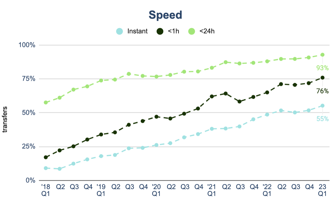 Speed Metrics