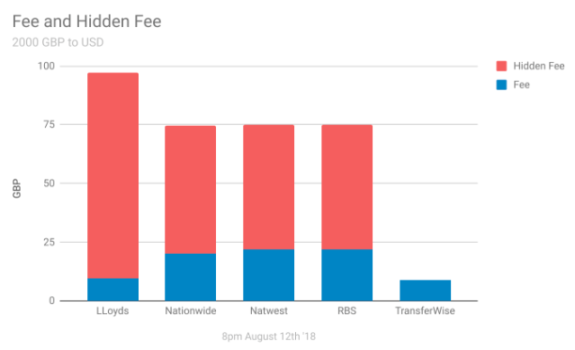 Fees