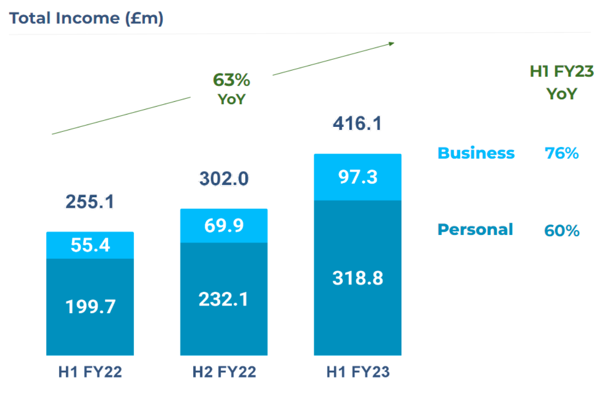 Total income
