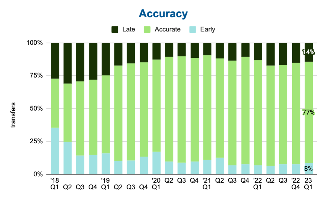 Accuracy Metrics